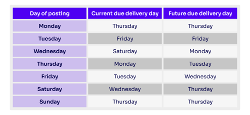 ZAP~POST chart for the latest Royal Mail changes of posting vs. delivery day 2025
