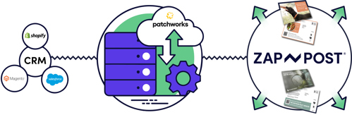 A diagram detailing how businesses can connect ZAP~POST to their CRM/CDP via the connector Patchworks to send automated, personalised direct mail.