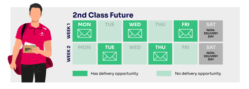 ZAP~POST chart for which days your 2nd Class mail will now be delivered by Royal Mail in light of their latest changes to the postal service (2025)
