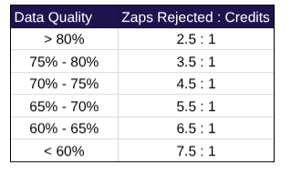 2026 Zap Credit Ratio