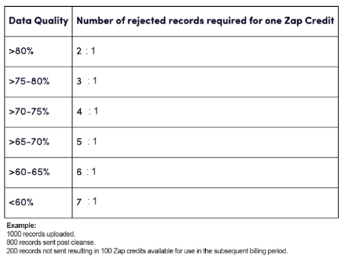 Zap Credits table